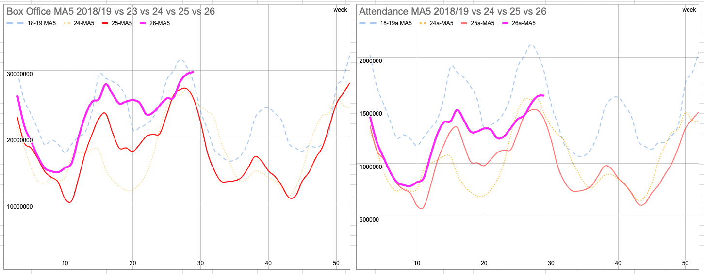 Box office and attendance moving-average comparison chart