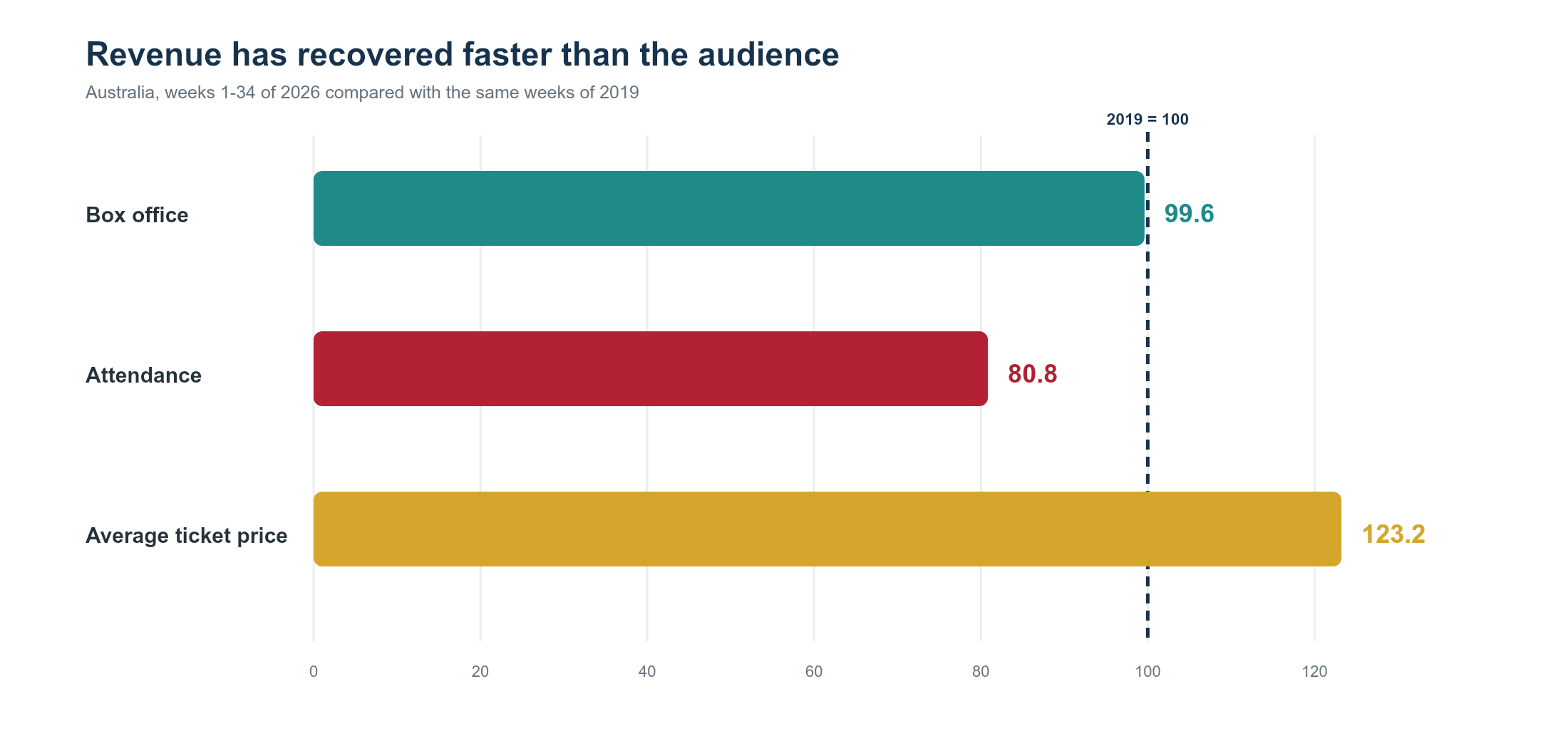 Indexed bar chart showing 2026 box office at 99.6, attendance at 80.8, and average ticket price at 123.2 when 2019 equals 100.