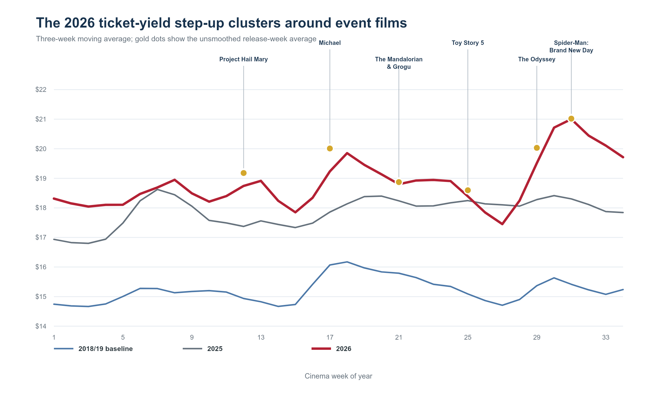 Line chart comparing weekly average ticket yield in 2018–19, 2025 and 2026, annotated with major 2026 film releases.