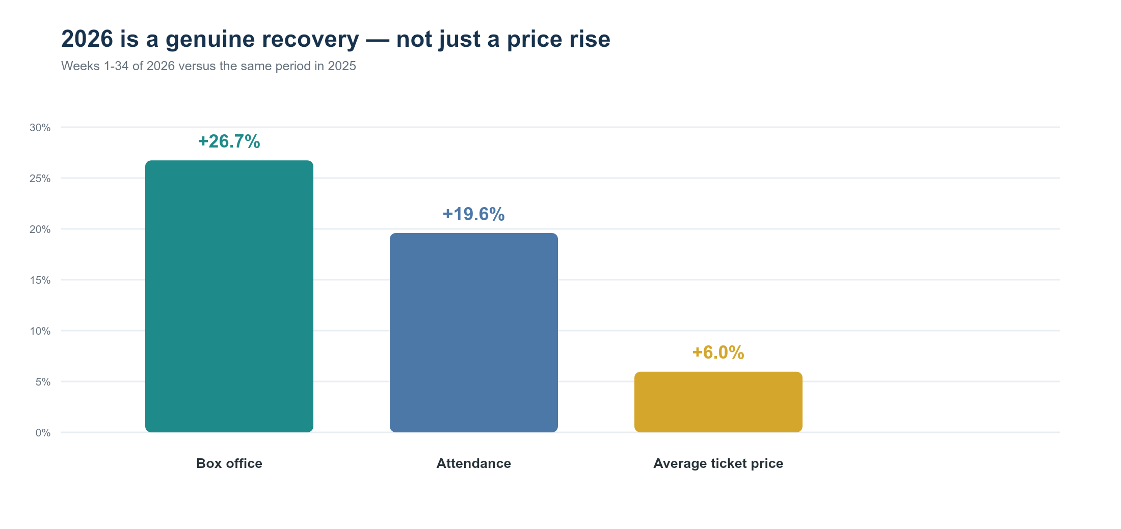 Bar chart showing 2026 box office up 26.7%, attendance up 19.6%, and average ticket price up 6.0% versus 2025 through week 34.