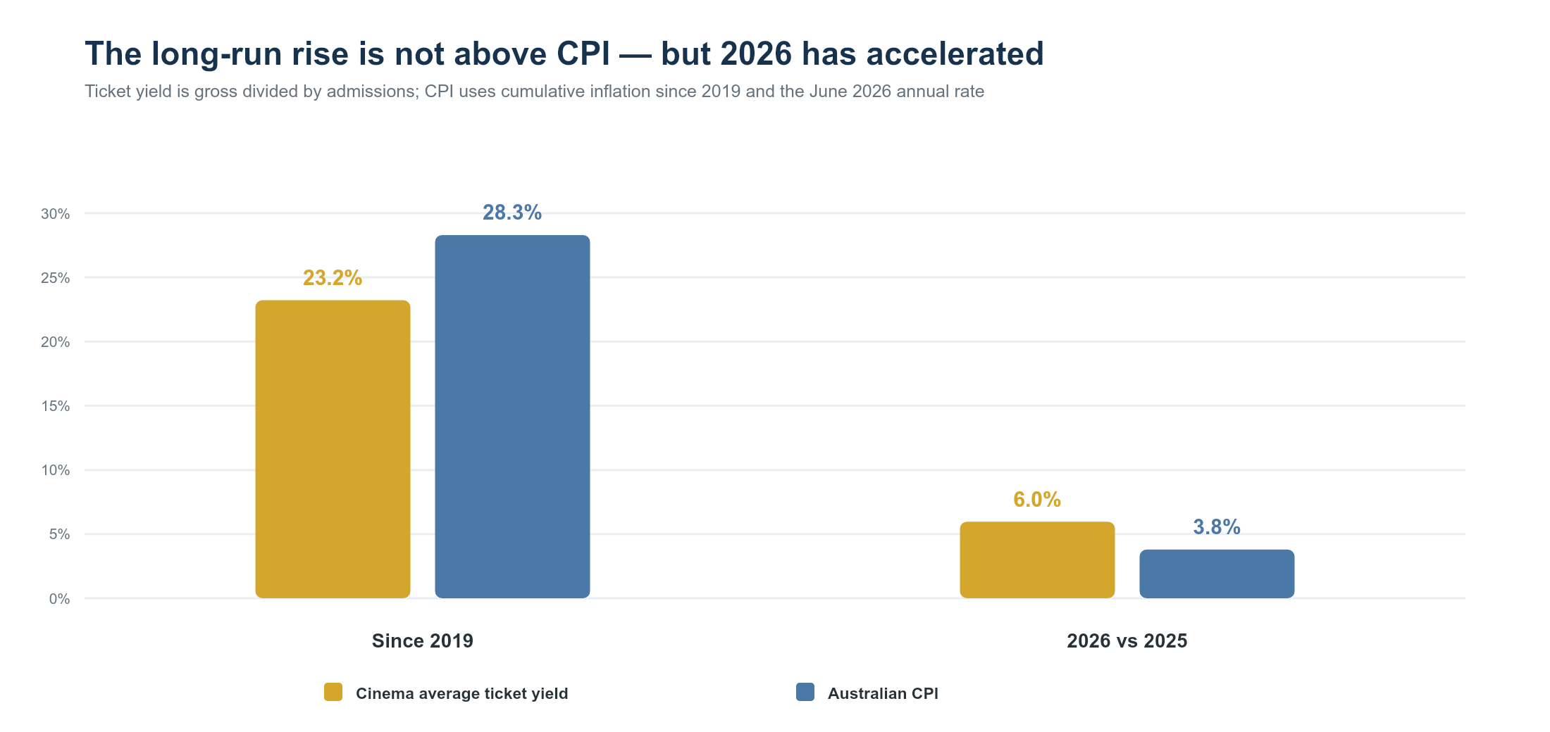 Grouped bars comparing cinema ticket yield growth with Australian CPI since 2019 and in 2026 versus 2025.