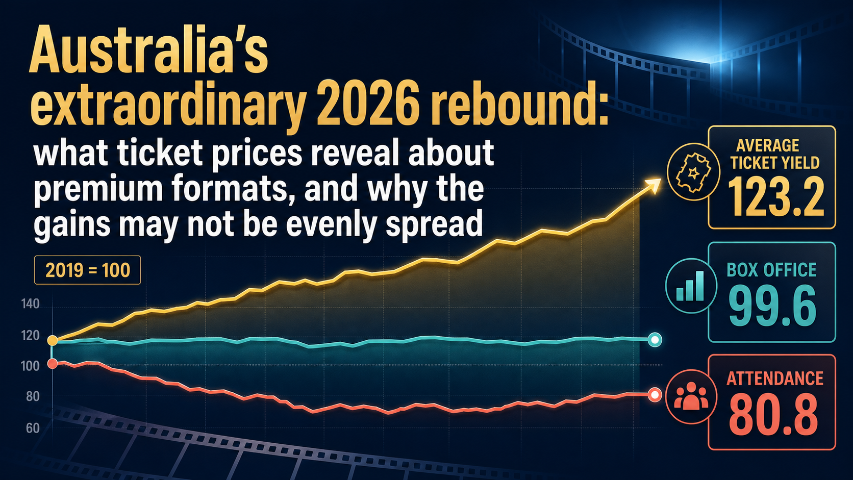 Data graphic showing Australia’s 2026 cinema rebound: box office 99.6, attendance 80.8 and average ticket yield 123.2, indexed to 2019 equals 100.