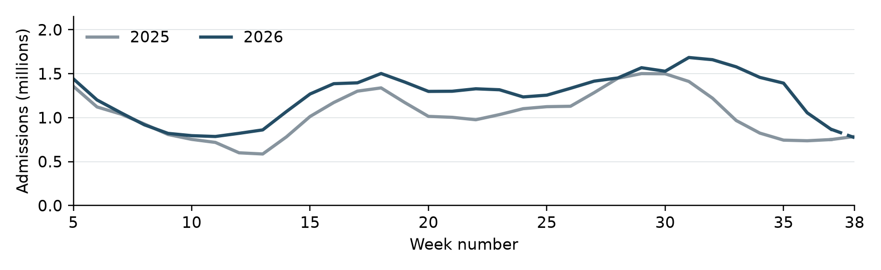 Australian admissions: trailing five-week averages for 2025 and 2026, showing stronger quieter weeks in 2026.
