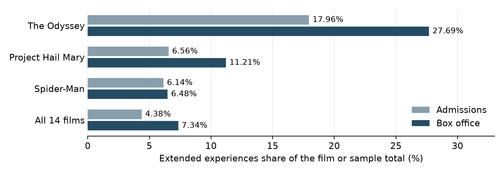 Extended experiences shares of box office and reported admissions for The Odyssey, Project Hail Mary, Spider-Man and all fourteen films; sample revenue share is 7.34% and reported admissions share is 4.38%.