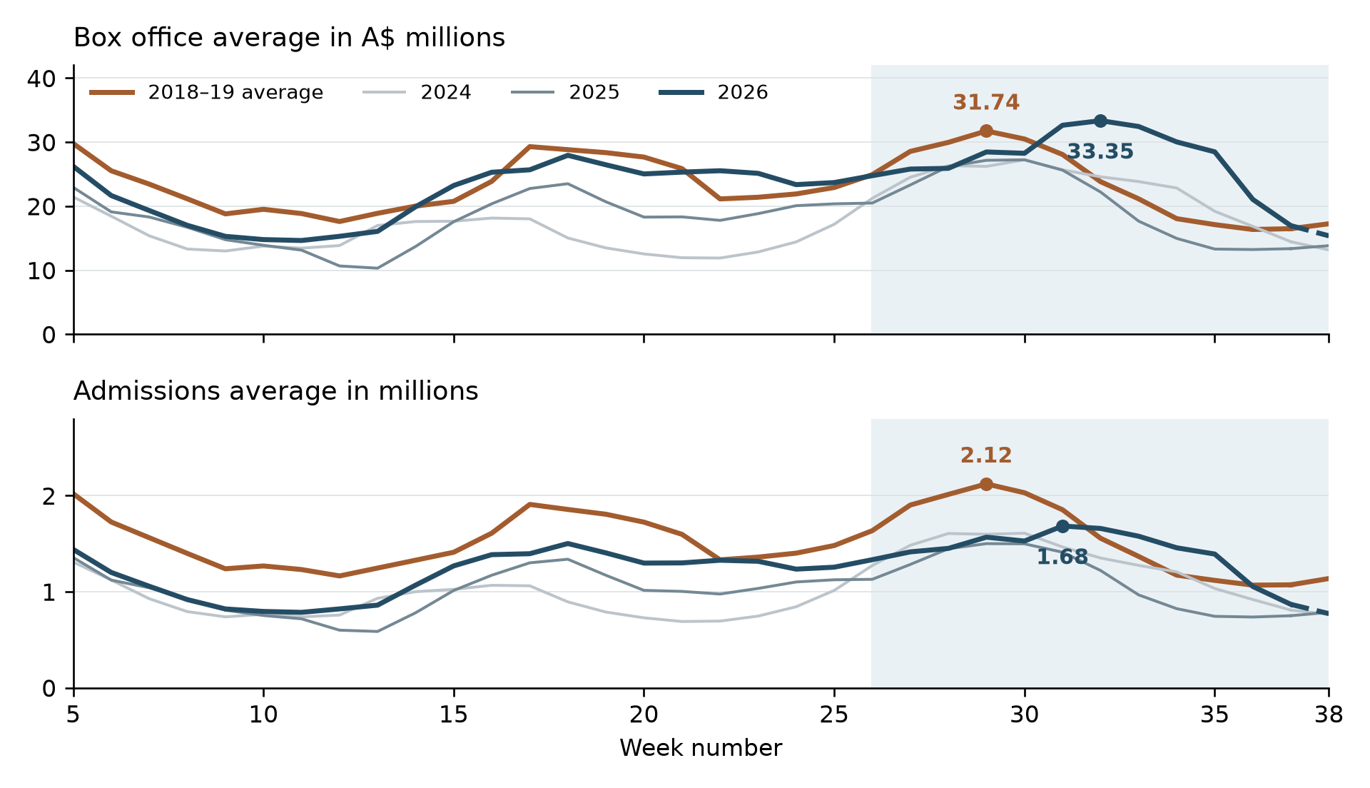Box-office and admissions five-week averages against 2018–19: recent 2026 revenue peaks above the benchmark while attendance peaks remain about 21% lower.